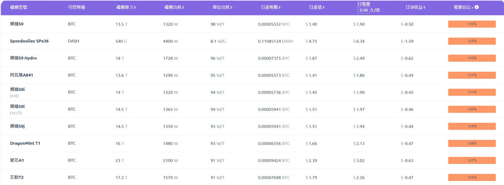 比特币跌破2.5万美元！F2pool：蚂蚁S11