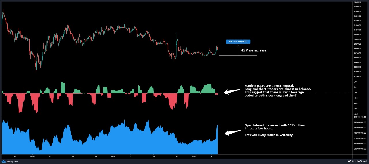 CryptoQuant示警：比特币昨涨4% 期货