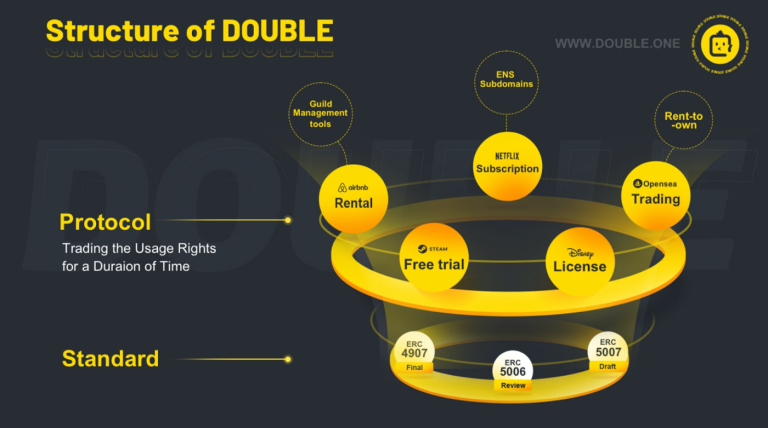 Double Protocol发布最新路线图 将