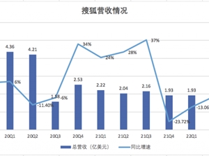 搜狐Q2财报图解：总营收1.95亿美元 