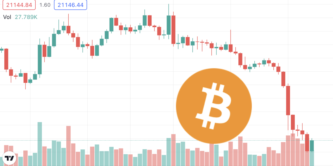 通膨笼罩！全网爆仓5.55亿美元 比特