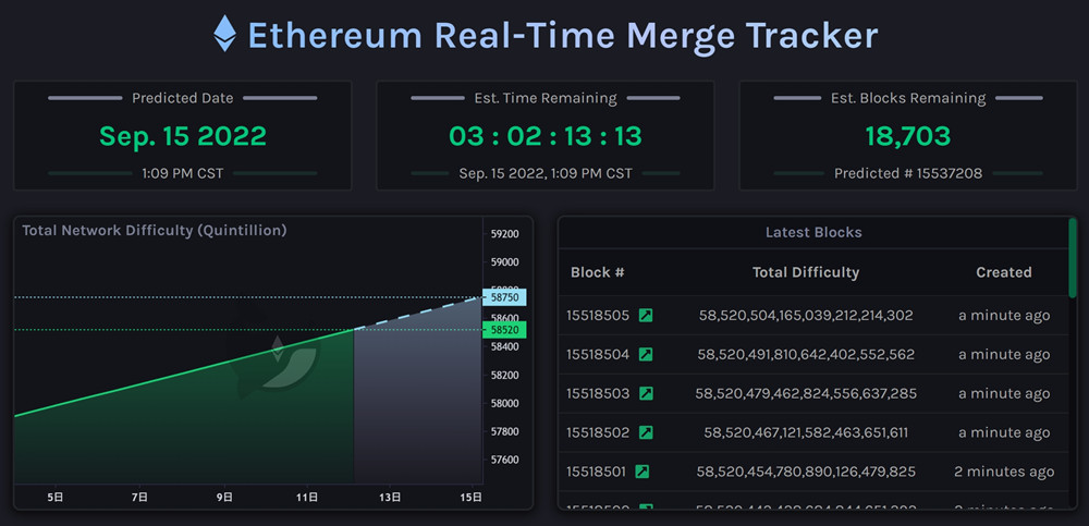 BTC破2.2万美元、ETH逼近1800！距以
