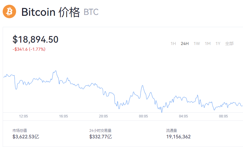 比特币又暴跌！今日比特币最新交易价格