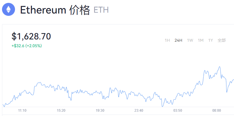 以太坊ETH2.0现在多少钱？以太坊价格今日行情