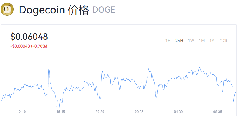 现在狗狗币行情_狗狗币实时价格行情美元