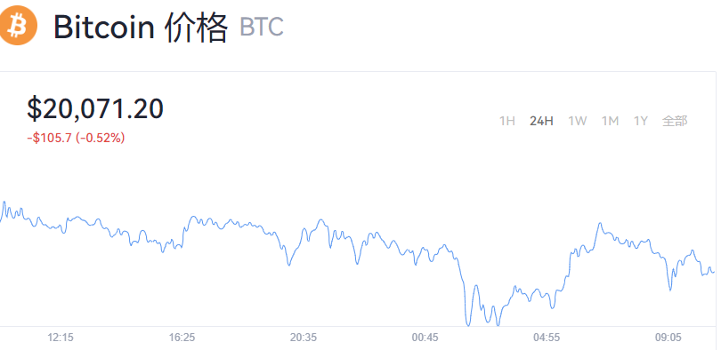 比特币目前的价格是多少？比特币最新价格美元