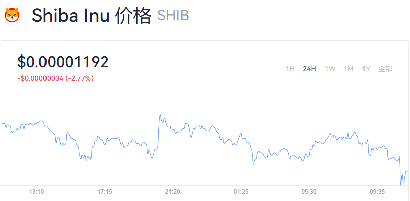 屎币今天最新价格_SHIB柴犬币实时行情