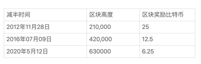 比特币最新消息今天比特币三次减半时间1