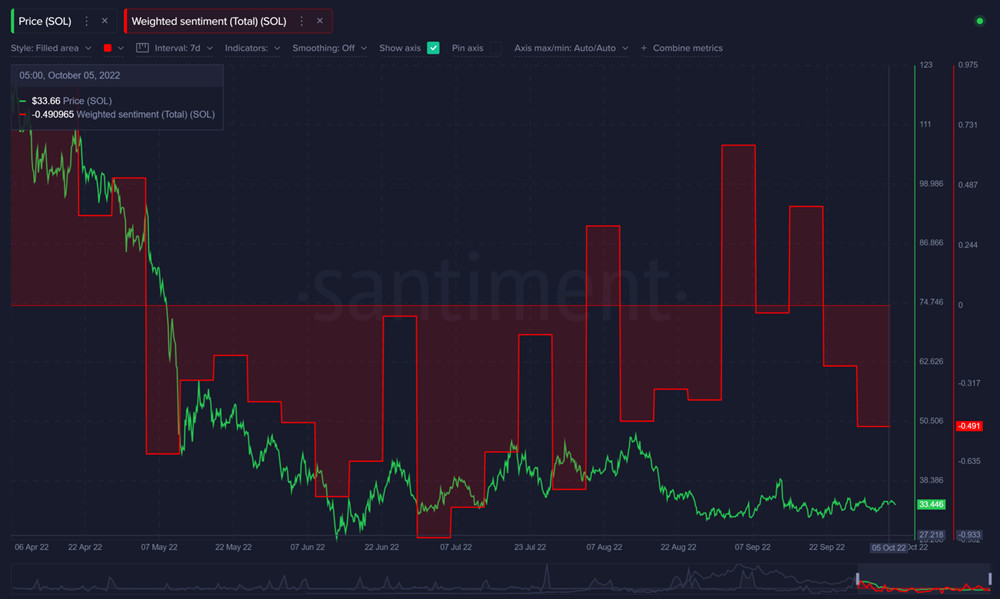 Sol自4月的价格表现