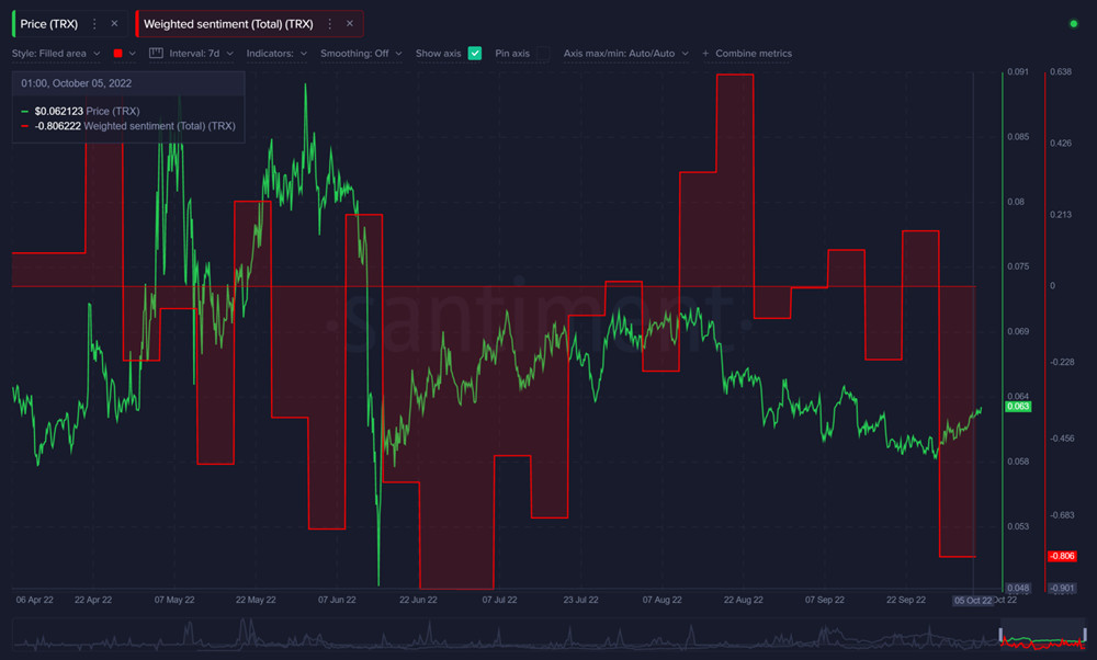 Tron自4月的价格表现