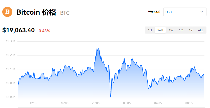 【比特币】一个比特币值多少美元？比特币美元价格今日行情