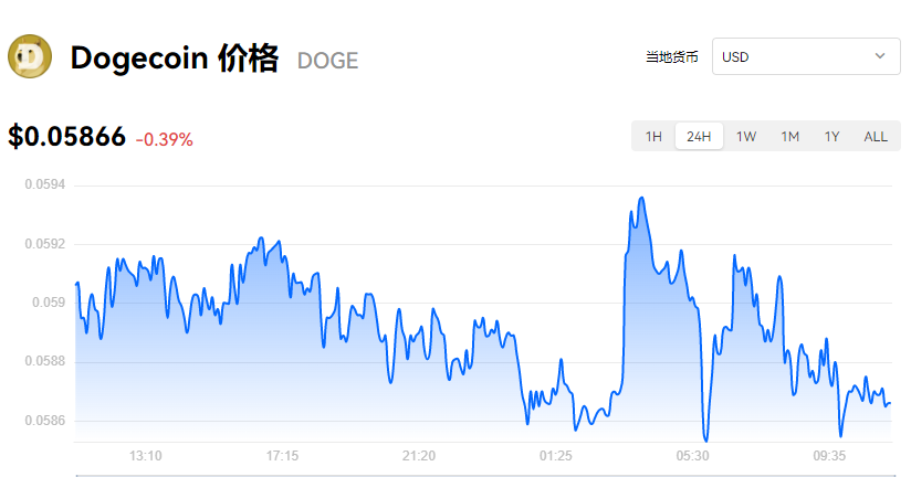 狗狗币价格行情_狗狗币实时走势图