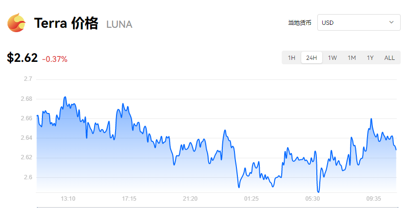LUNA最新行情_luna币最新消息走势