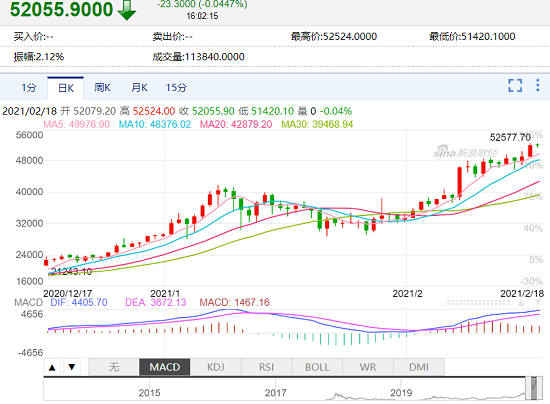 比特币首次突破52000美元/枚比特币最新价格1