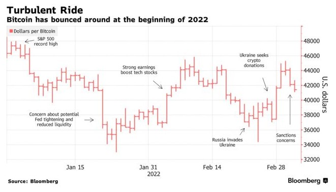 比特币又暴跌!靠俄罗斯盘活加密货币?这条路还没走通