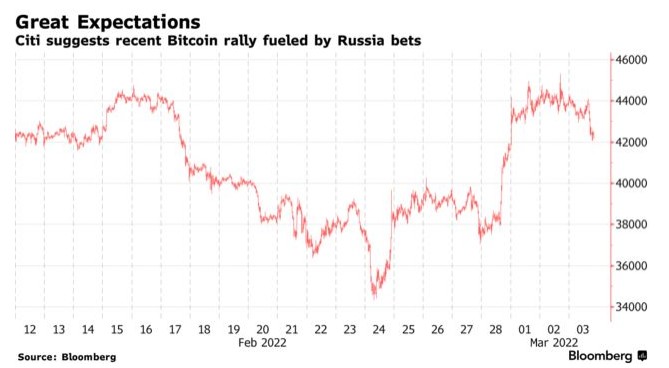 比特币又暴跌!靠俄罗斯盘活加密货币?这条路还没走通