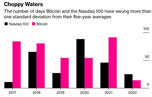 比特币近期反弹不改2022年“加密寒冬”之势?