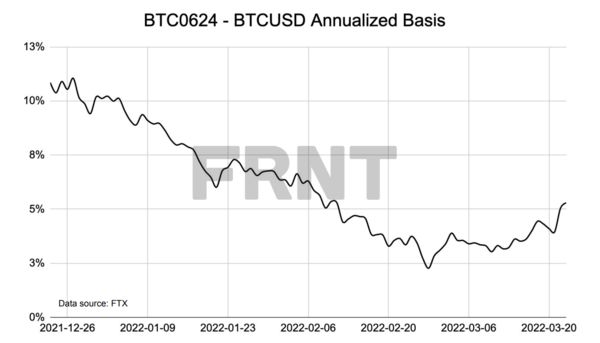 比特币近期反弹不改2022年“加密寒冬”之势?