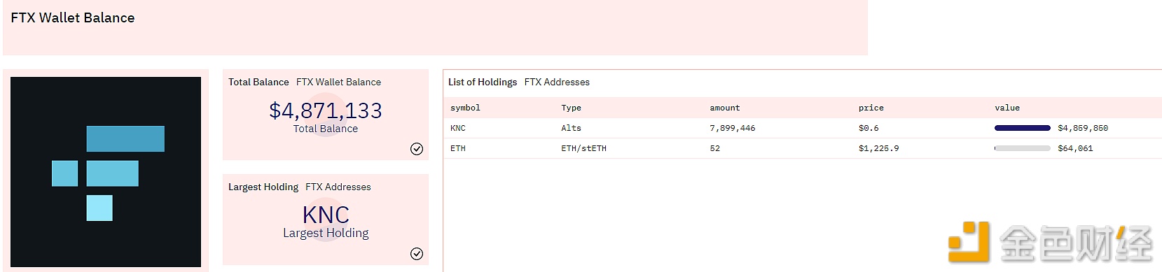 FTX以太坊链上钱包内已无BTMX,仅剩KNC和ETH两种代币1