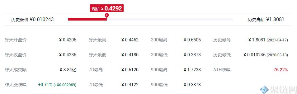 VET币最高价格是多少？唯链历史最高、最低价格介绍