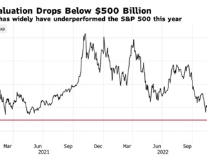 特斯拉股价跌幅超50% 市值两年来首次跌破5000亿美元