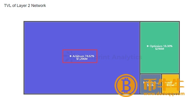 Source：footprint.network