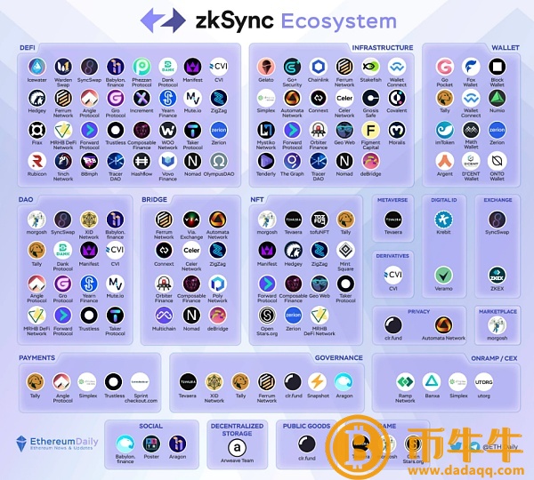 Source：Ethereum Daily