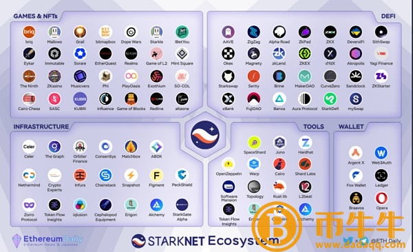 Source：Ethereum Daily