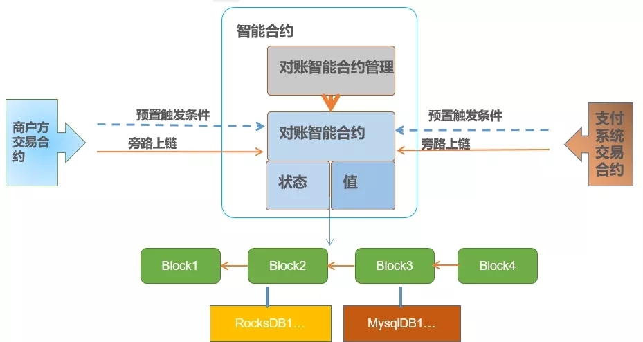 区块链技术技术_区块链跨链技术的优势_区块链技术数据层