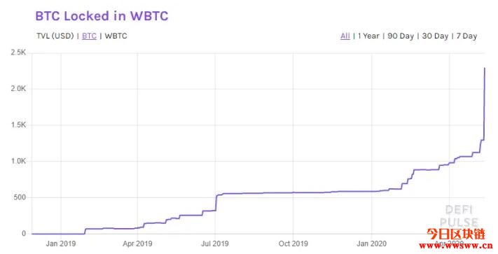 需求激增!WBTC流通量一夜翻倍,为比特币价格上涨带来助力插图(2) 需求激增!WBTC流通量一夜翻倍,为比特币价格上涨带来助力插图(2)