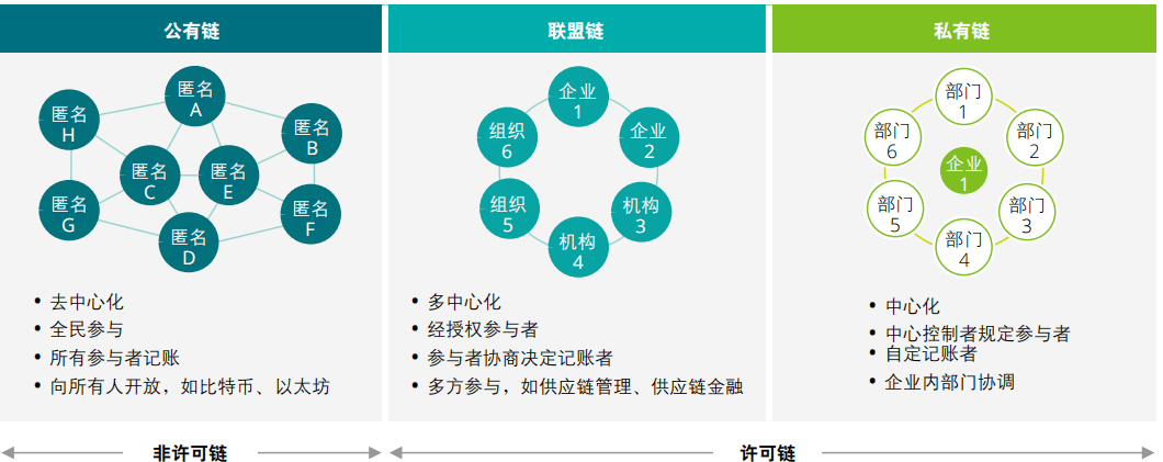 区块链方法如何识别区块_区块链公链私链_刘强东+区块链