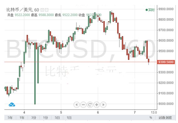 (比特币1小时图,来源:FX168财经网)