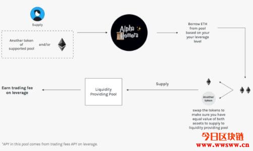 Alpha Homora（ALPHA）：杠杆流动性挖矿的DeFi新玩法插图(7)