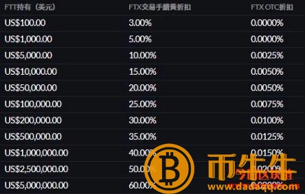 FTT是什么？FTT值得投资吗？FTT质押有那些好处？插图(3)