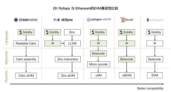 zkSync2.0主网上线之际浅析各类zkEVM-第3张图片-欧意下载 zkSync2.0主网上线之际浅析各类zkEVM-第3张图片-欧意下载