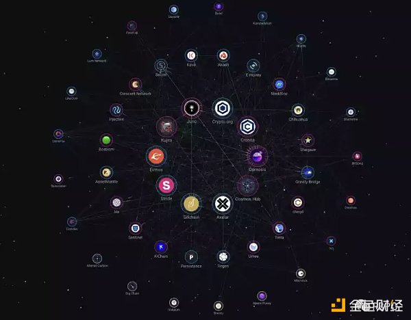 Cosmos模块化功能链 走向亿级用户的超级Dapp时代-第5张图片-欧意下载 Cosmos模块化功能链 走向亿级用户的超级Dapp时代-第5张图片-欧意下载