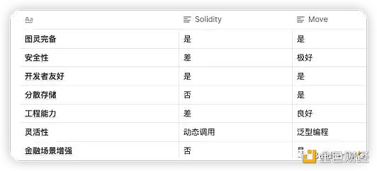 Aptos、Solana和新公链周期律-第8张图片-欧意下载 Aptos、Solana和新公链周期律-第8张图片-欧意下载