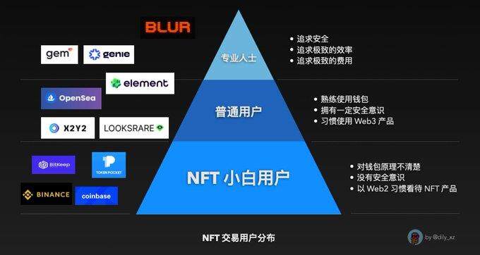观点:我为什么不看好Blur?-第1张图片-欧意下载 观点:我为什么不看好Blur?-第1张图片-欧意下载
