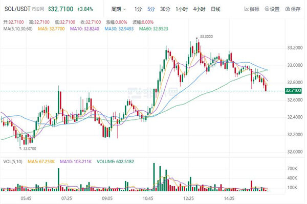 sol币今日最新价格 索拉纳币最新行情消息-第1张图片-欧意下载 sol币今日最新价格 索拉纳币最新行情消息-第1张图片-欧意下载