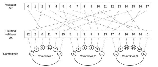 Vitalik Buterin:揭开分片技术特性的神秘面纱-第3张图片-欧意下载 Vitalik Buterin:揭开分片技术特性的神秘面纱-第3张图片-欧意下载