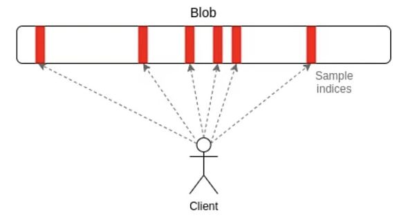 Vitalik Buterin:揭开分片技术特性的神秘面纱-第6张图片-欧意下载 Vitalik Buterin:揭开分片技术特性的神秘面纱-第6张图片-欧意下载