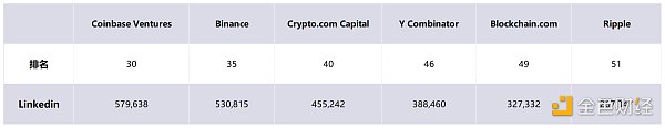 非正式 Crypto VC 行业全景报告-第6张图片-欧意下载 非正式 Crypto VC 行业全景报告-第6张图片-欧意下载