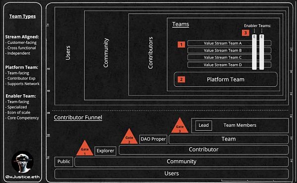 DAO:设计高效率DAO的方法-第3张图片-欧意下载 DAO:设计高效率DAO的方法-第3张图片-欧意下载