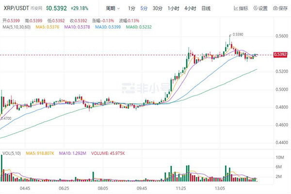 XRP现如今价格是多少 瑞波币最新趋势消息-第1张图片-欧意下载 XRP现如今价格是多少 瑞波币最新趋势消息-第1张图片-欧意下载