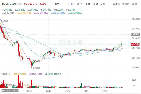 狗狗币今日最新价格 DOGE价格走势图-第1张图片-欧意下载 狗狗币今日最新价格 DOGE价格走势图-第1张图片-欧意下载