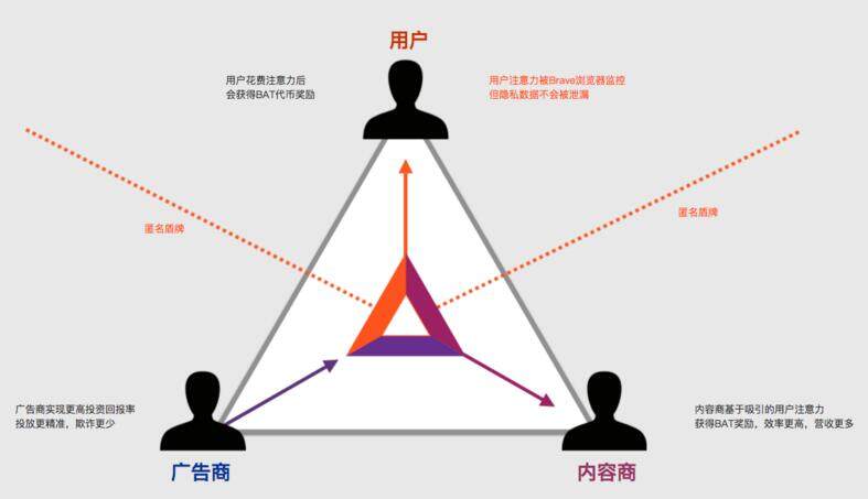 注意力币(BAT)是什么?注意力币官网及交易平台介绍-第2张图片-欧意下载 注意力币(BAT)是什么?注意力币官网及交易平台介绍-第2张图片-欧意下载