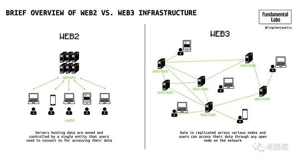 全面解析Web3社交:深层次的链上社交将成为可能-第2张图片-欧意下载 全面解析Web3社交:深层次的链上社交将成为可能-第2张图片-欧意下载