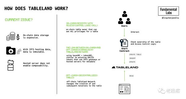 全面解析Web3社交:深层次的链上社交将成为可能-第5张图片-欧意下载 全面解析Web3社交:深层次的链上社交将成为可能-第5张图片-欧意下载