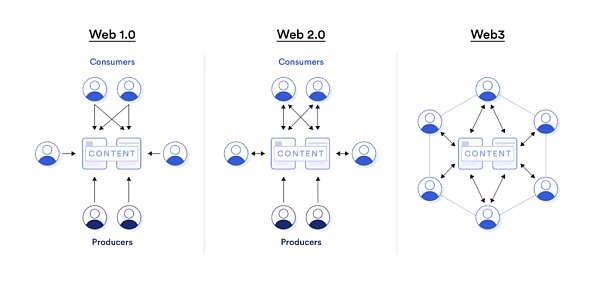 Web3.0时代的身份与信任-第2张图片-欧意下载 Web3.0时代的身份与信任-第2张图片-欧意下载
