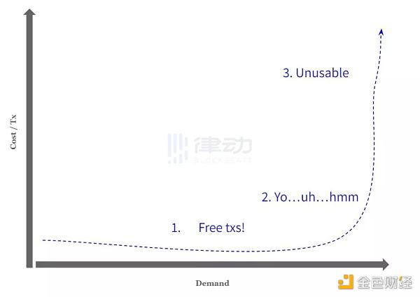 以太坊 Gas 费真的越低越好吗-第2张图片-欧意下载 以太坊 Gas 费真的越低越好吗-第2张图片-欧意下载
